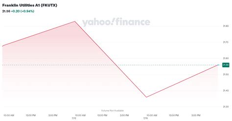 FKUTX – Franklin Utilities A1 Fund Stock Price .